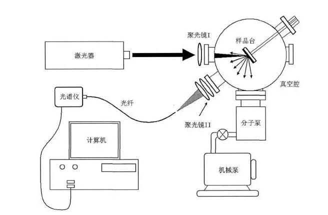 激光誘導(dǎo)擊穿光譜系統(tǒng)示意圖